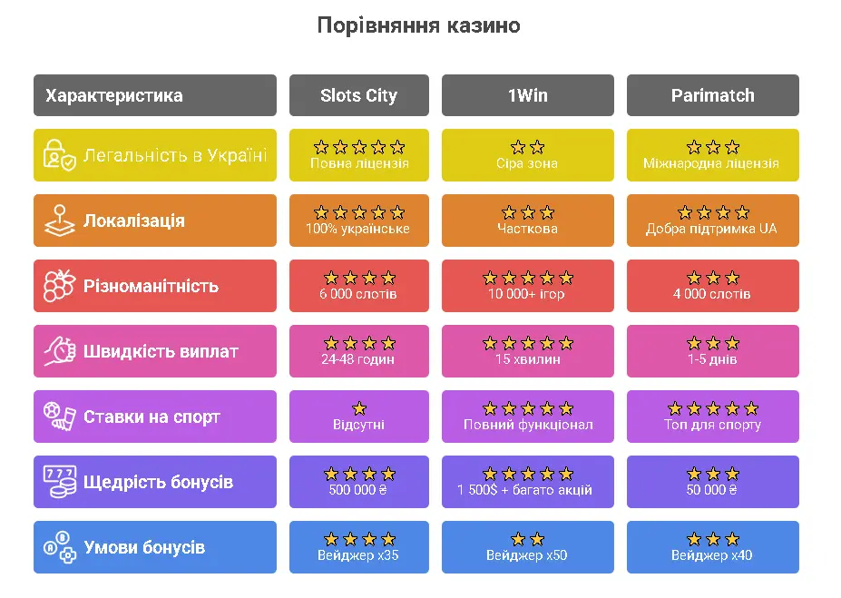 Порівняння Слот Сіті з конкурентами