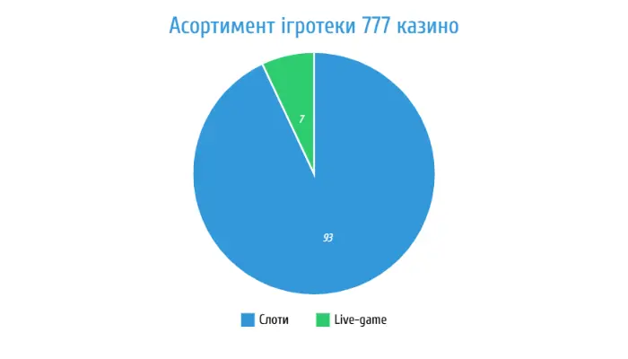 Асортимент ігротеки 777 казино