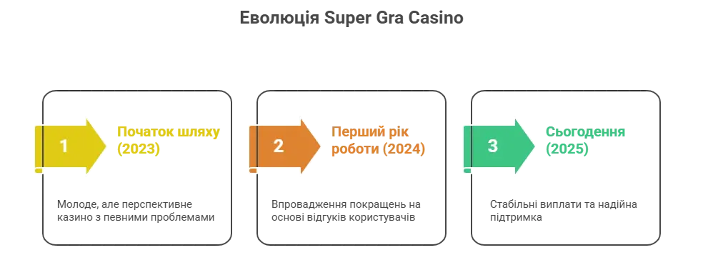 Історія Супер Гра Казіно