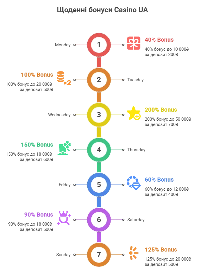 Акції Казино ЮА