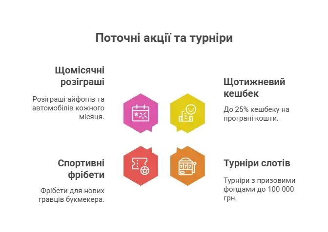Акції та турніри Slotoking казино