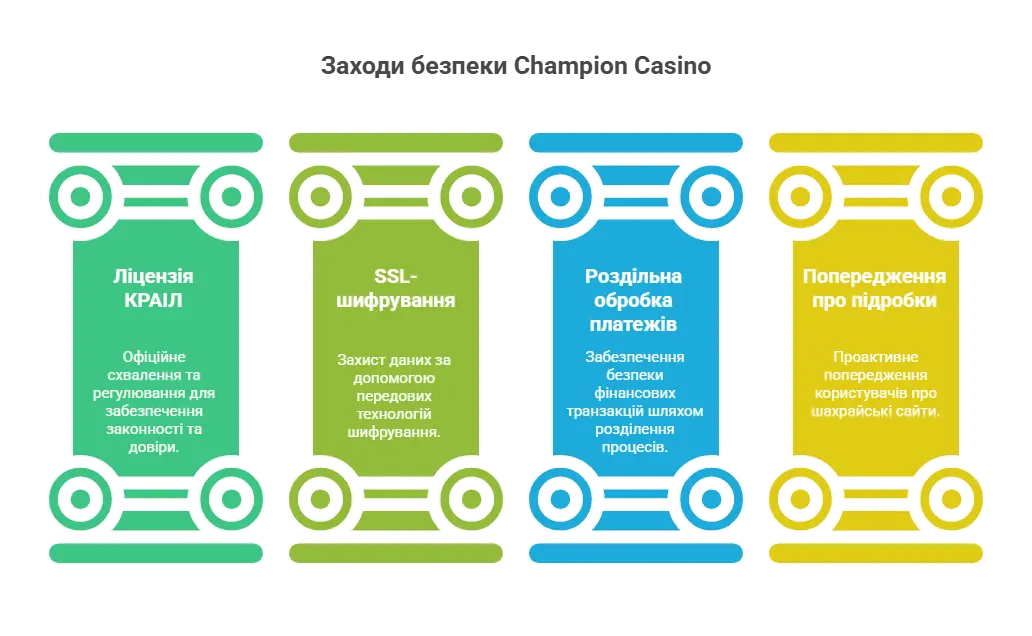 Безпечна гра