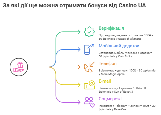 Бонуси ЮА Казино