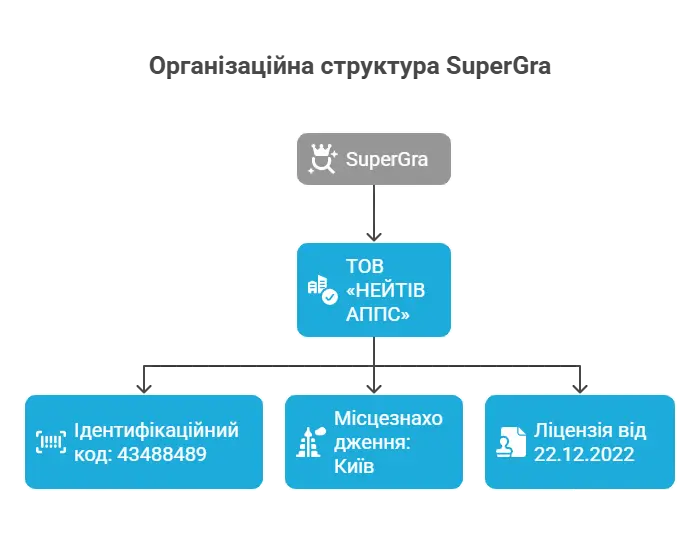 Ліцензія Super Gra