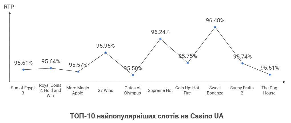 Найпопулярніші ігрові автомати Casino UA