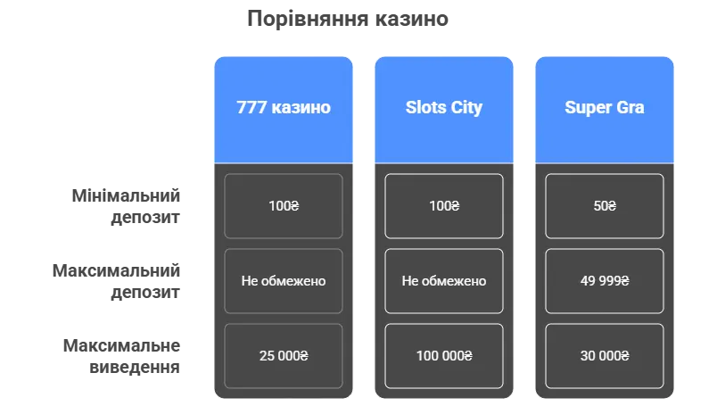 Порівняння казино онлайн України