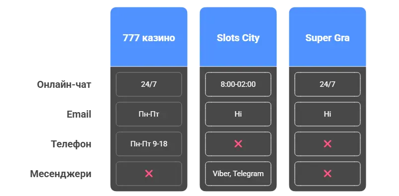 Порівняння онлайн казино України