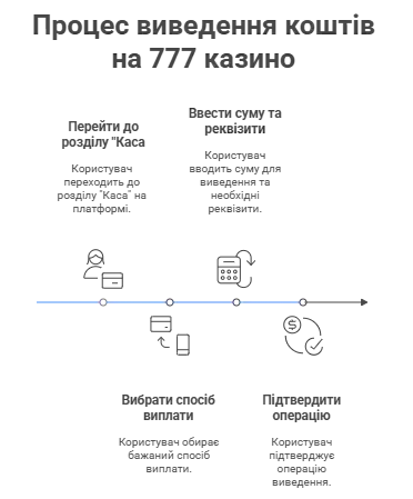 Як вивести виграш на 777 казино