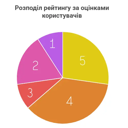 Оцінки користувачів Live chat Pre Match Casino